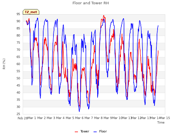 plot of Floor and Tower RH