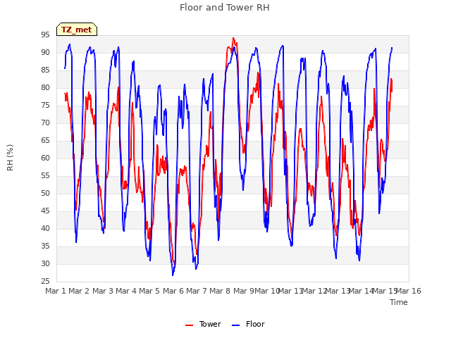 plot of Floor and Tower RH