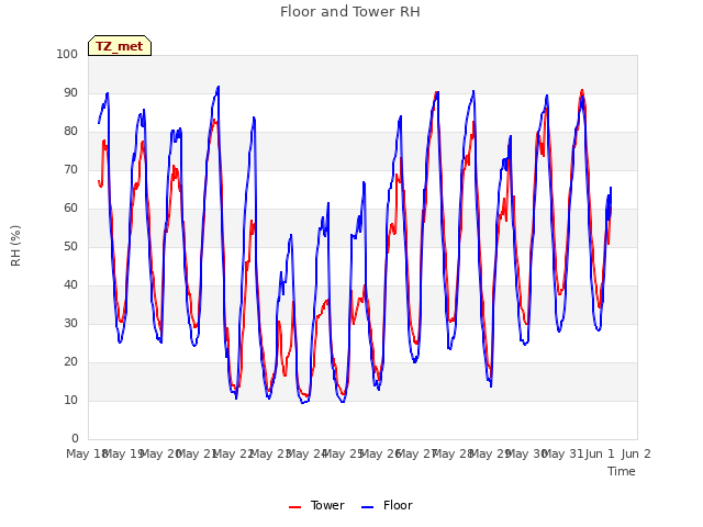 plot of Floor and Tower RH