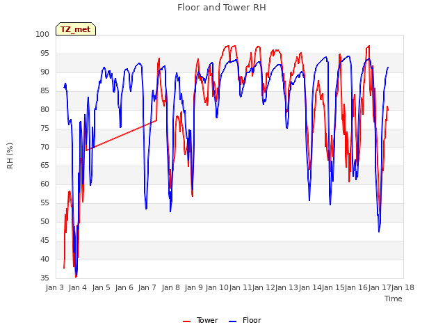 plot of Floor and Tower RH