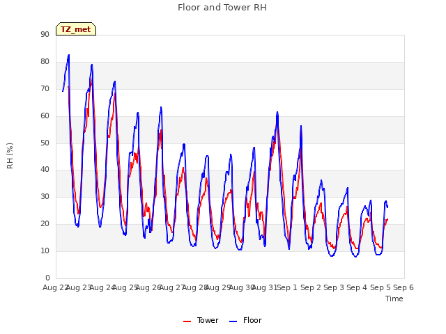 plot of Floor and Tower RH