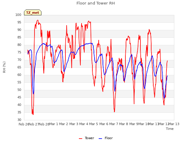 plot of Floor and Tower RH
