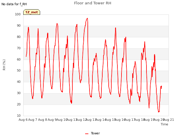 plot of Floor and Tower RH