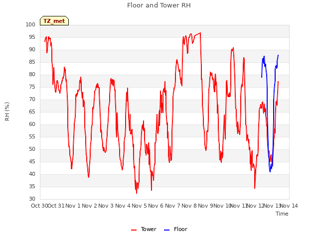 plot of Floor and Tower RH