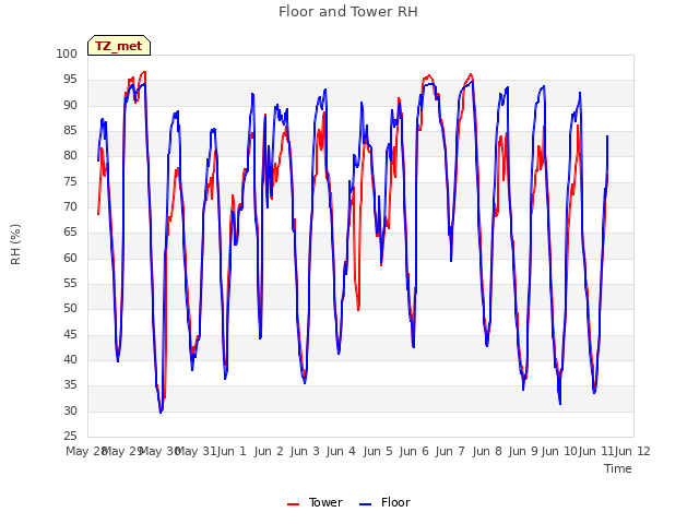 plot of Floor and Tower RH