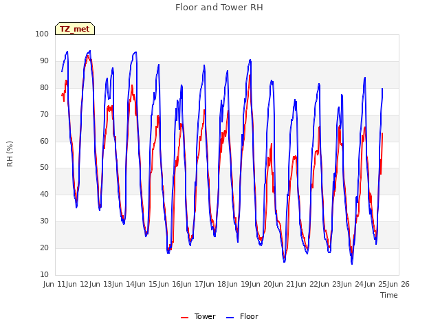 plot of Floor and Tower RH