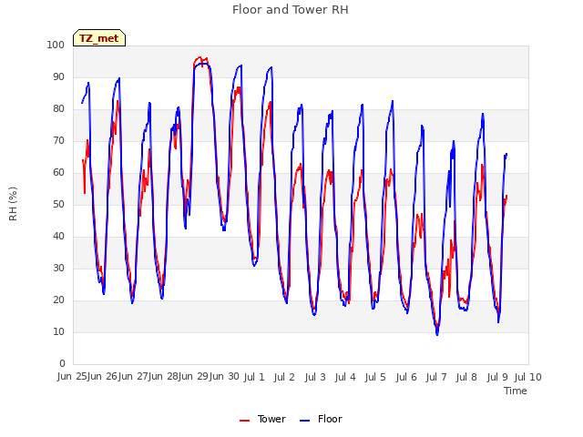 plot of Floor and Tower RH