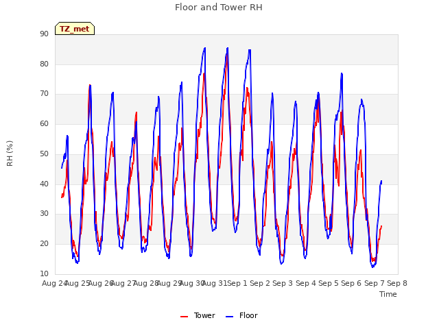 plot of Floor and Tower RH