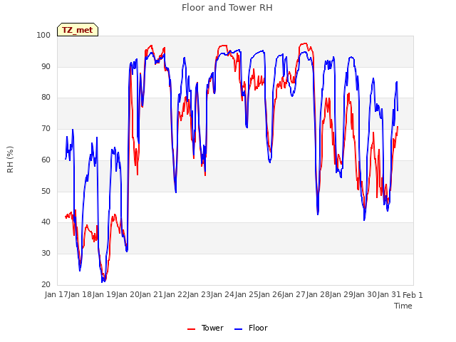 plot of Floor and Tower RH