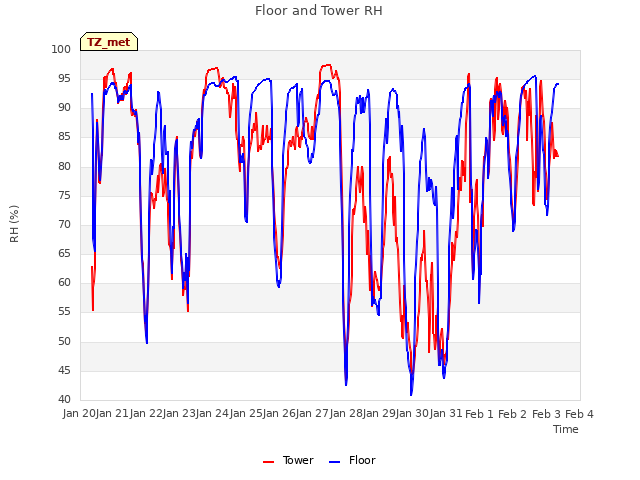plot of Floor and Tower RH