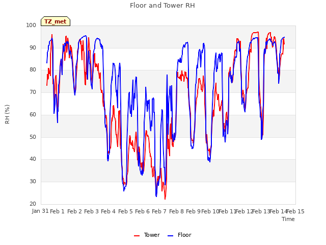 plot of Floor and Tower RH