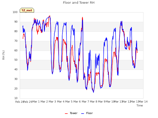 plot of Floor and Tower RH