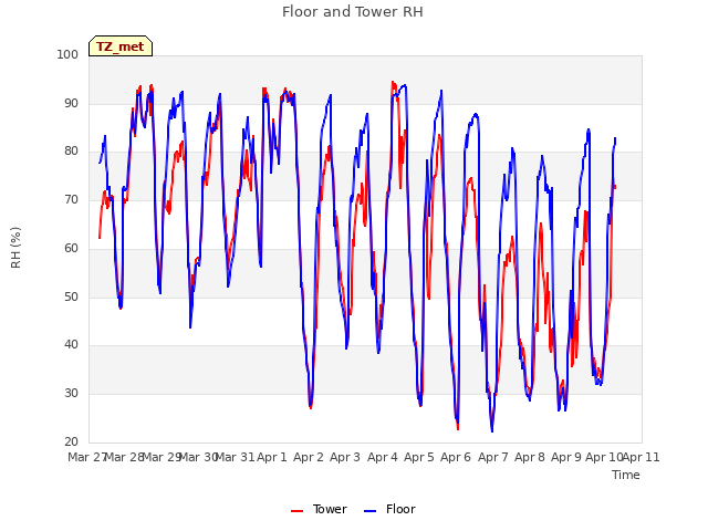 plot of Floor and Tower RH