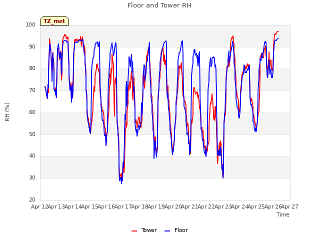 plot of Floor and Tower RH