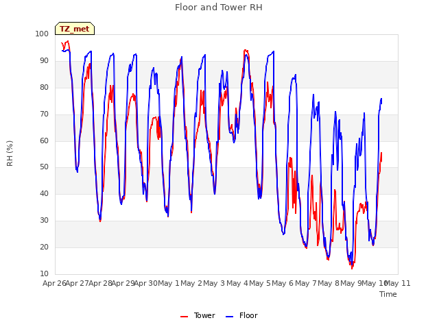 plot of Floor and Tower RH