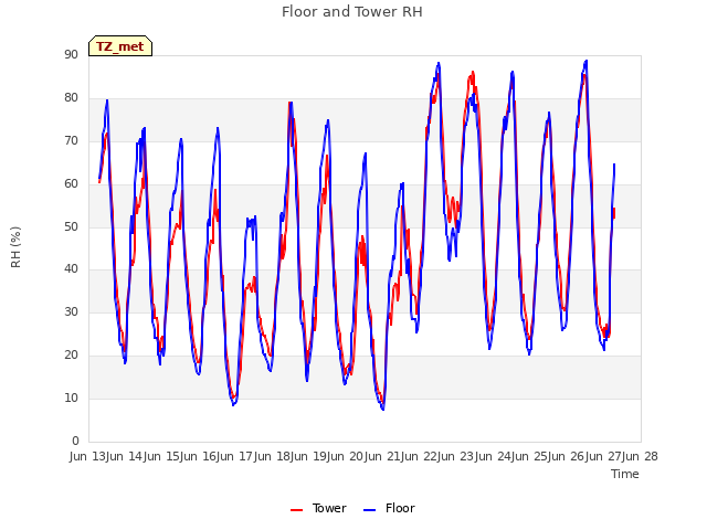 plot of Floor and Tower RH