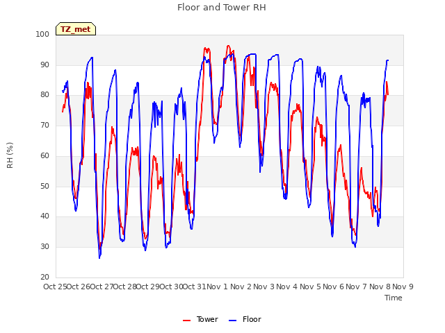 plot of Floor and Tower RH