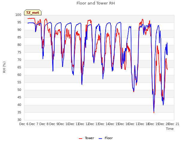 plot of Floor and Tower RH