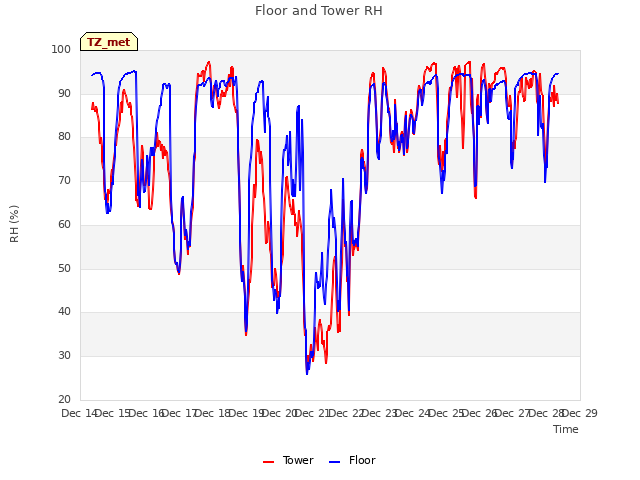 plot of Floor and Tower RH