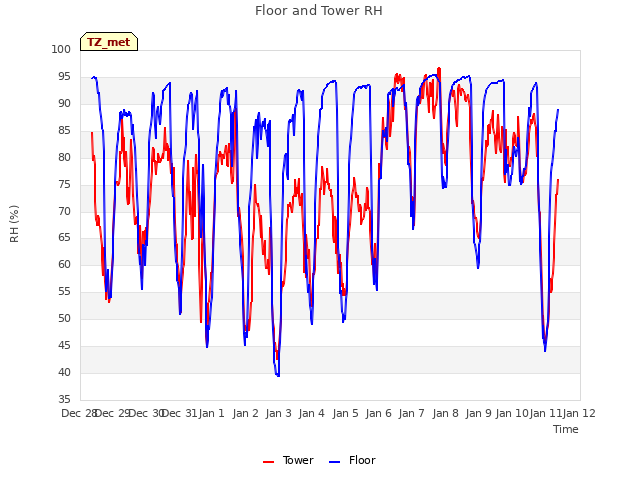 plot of Floor and Tower RH