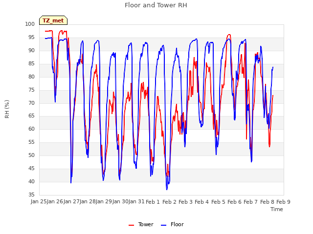 plot of Floor and Tower RH