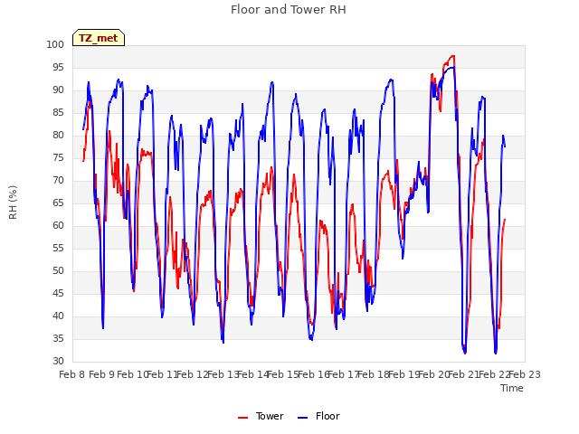 plot of Floor and Tower RH