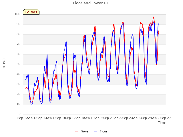 plot of Floor and Tower RH
