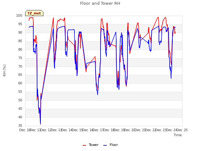 plot of Floor and Tower RH