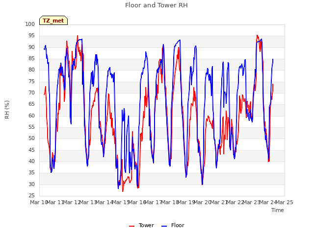 plot of Floor and Tower RH