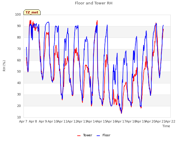 plot of Floor and Tower RH