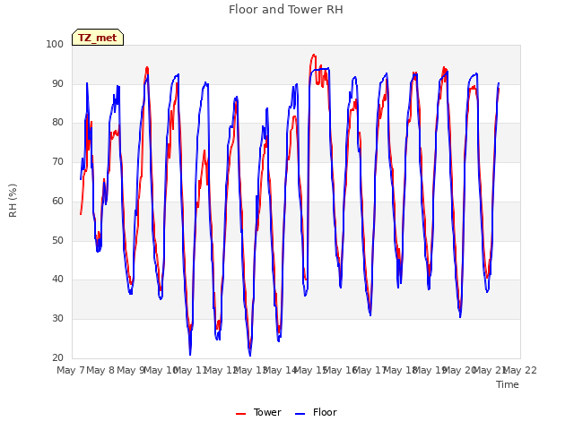 plot of Floor and Tower RH