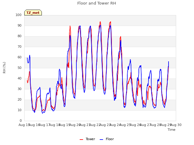 plot of Floor and Tower RH