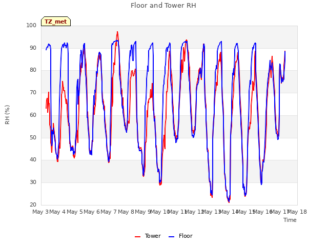 plot of Floor and Tower RH