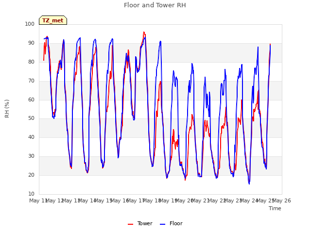plot of Floor and Tower RH