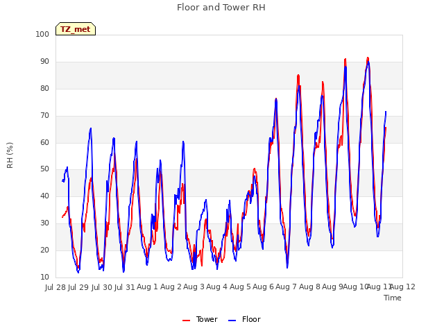 plot of Floor and Tower RH
