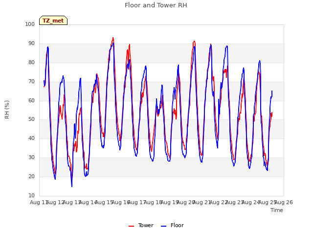 plot of Floor and Tower RH