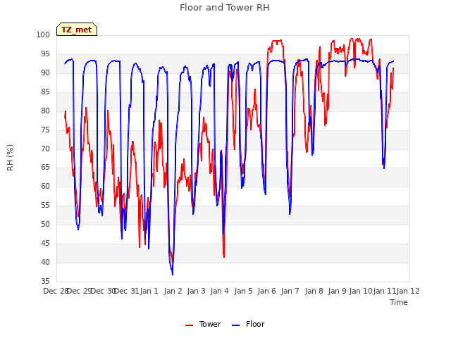 plot of Floor and Tower RH
