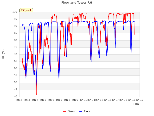 plot of Floor and Tower RH