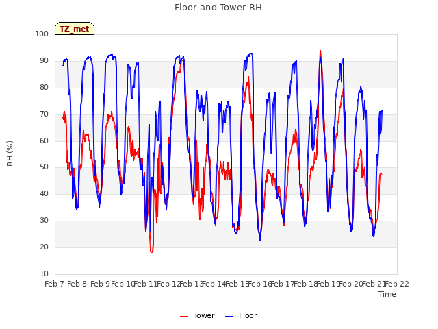 plot of Floor and Tower RH
