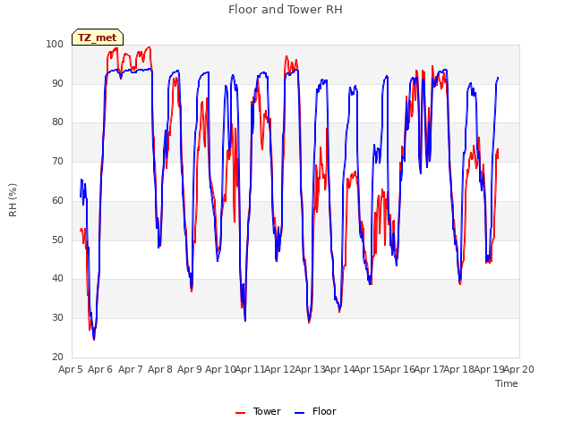 plot of Floor and Tower RH