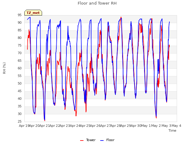 plot of Floor and Tower RH