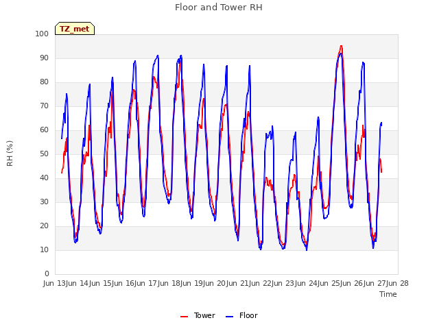 plot of Floor and Tower RH