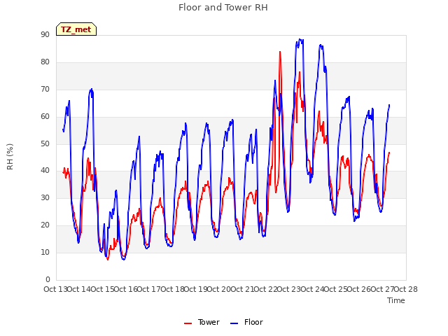 plot of Floor and Tower RH