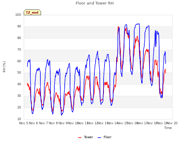plot of Floor and Tower RH