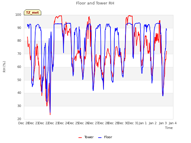 plot of Floor and Tower RH