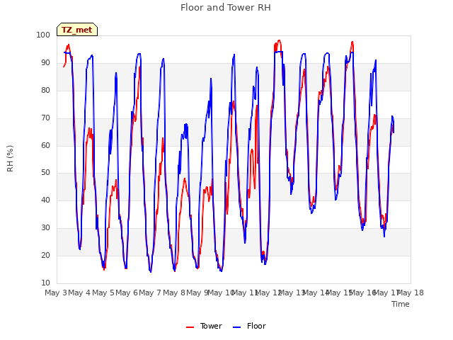 plot of Floor and Tower RH