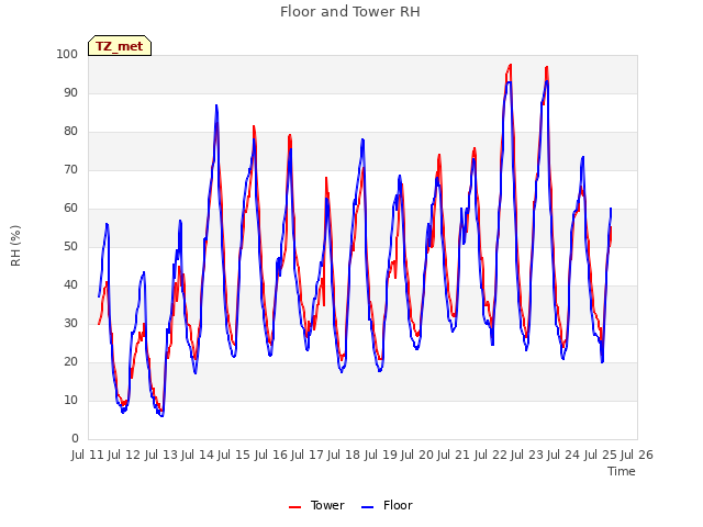 plot of Floor and Tower RH
