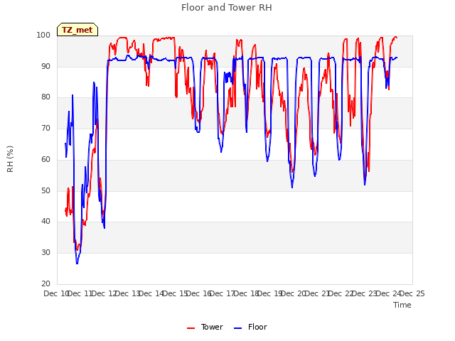 plot of Floor and Tower RH