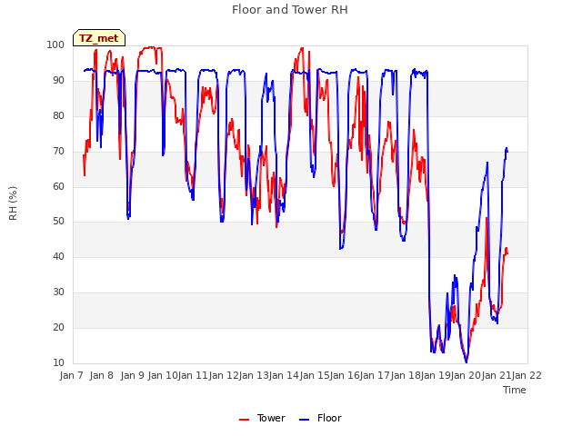 plot of Floor and Tower RH