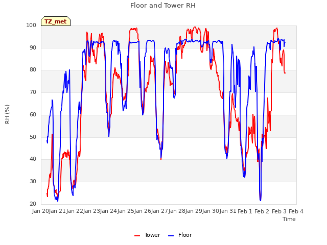 plot of Floor and Tower RH